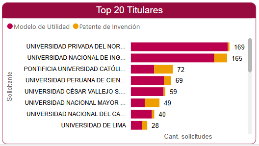 Ranking histórico de universidades peruanas con más patentes otorgadas 